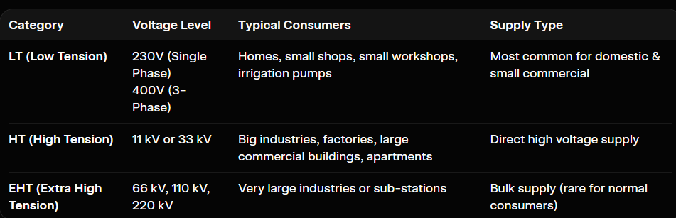 Types of Electricity Supplied by HESCOM